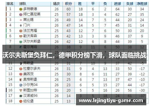 沃尔夫斯堡负拜仁，德甲积分榜下滑，球队面临挑战